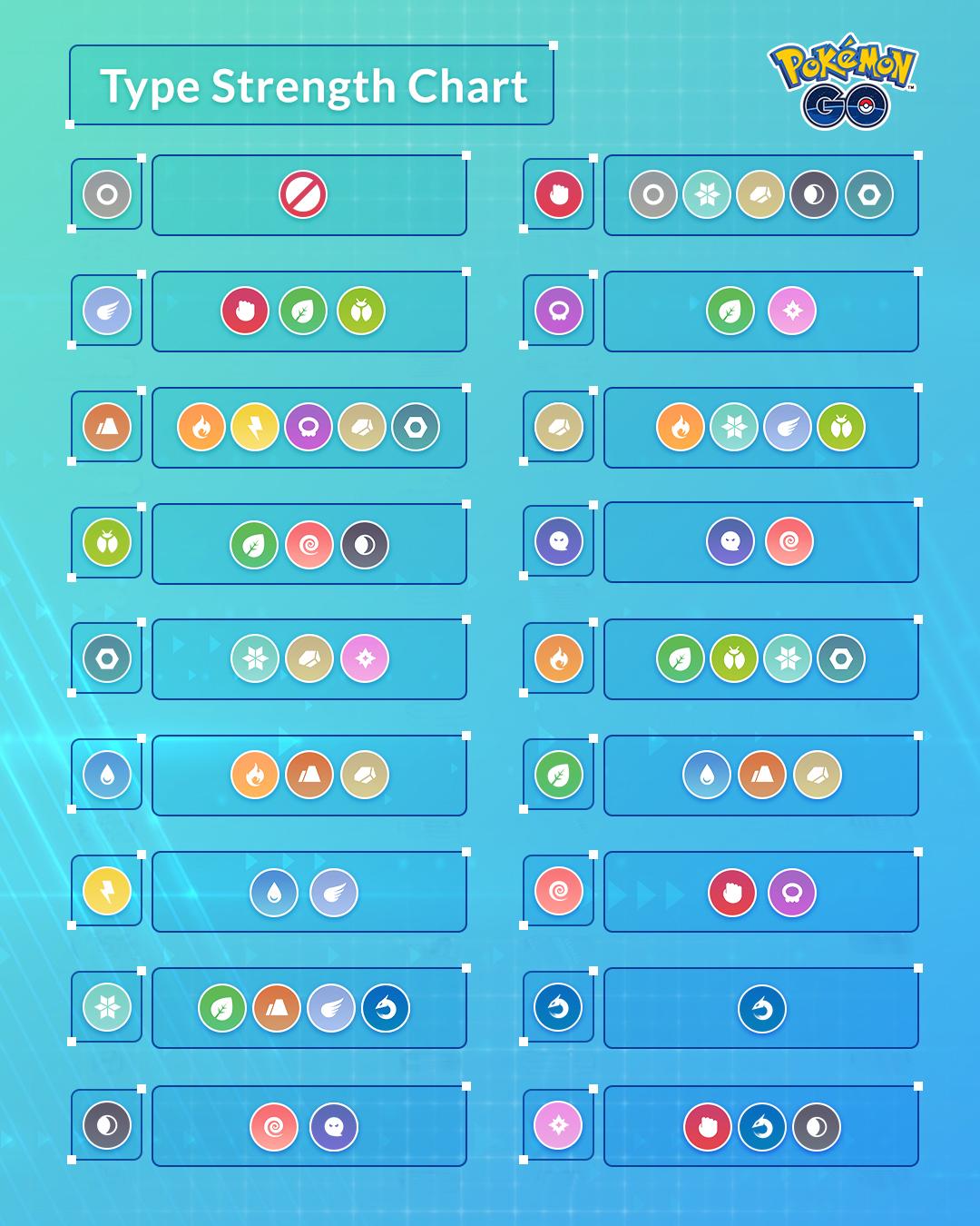 A type-strength chart showing all the different types of Pokémon and what they’re strong against.