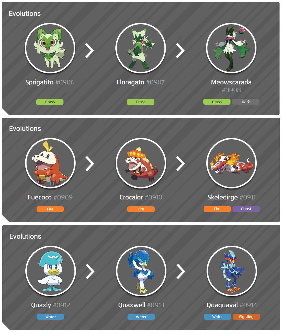 All three Gen 9 starters and their evolutions in a table.