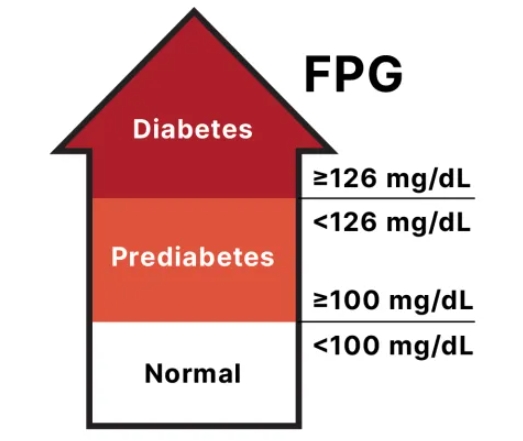 Blood Glucose Ranges: Normal, Prediabetes, and Diabetes