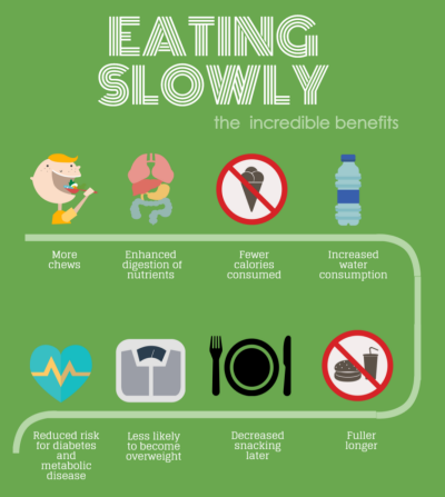 The Relationship Between Chewing Slowly and Digestion